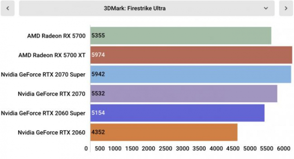 Обзор AMD Radeon RX 5700