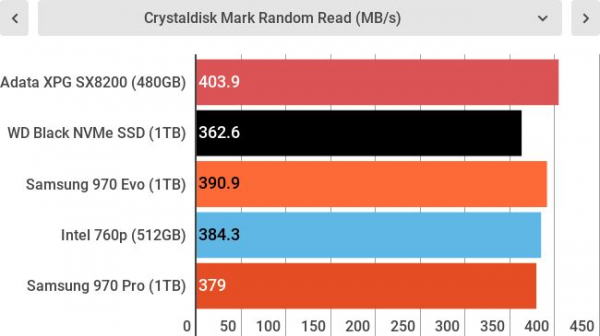 Обзор Adata XPG SX8200 SSD