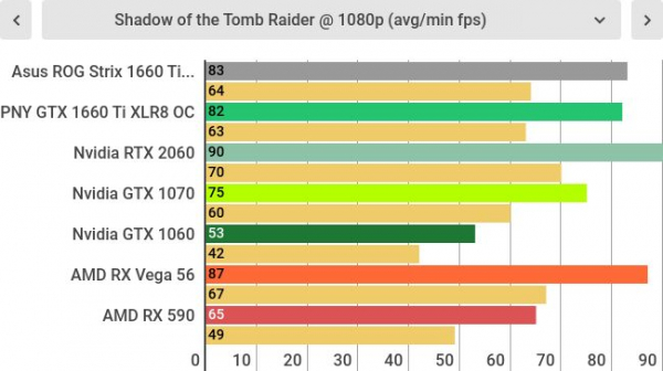 Обзор ASUS ROG Strix GTX 1660 Ti OC