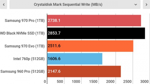 Обзор Samsung 970 Pro