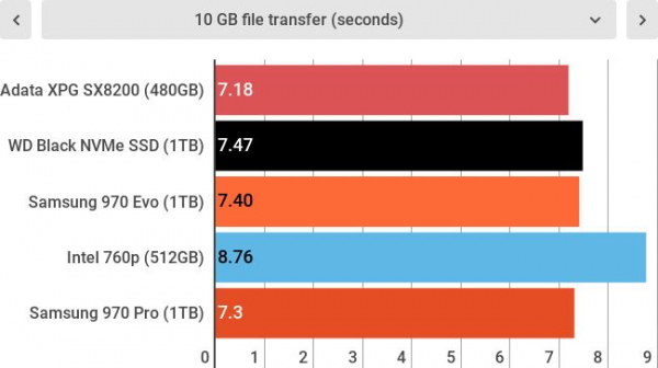 Обзор Adata XPG SX8200 SSD