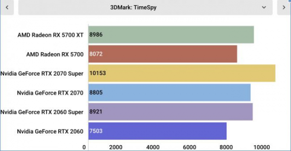 Обзор AMD Radeon RX 5700 XT