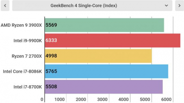 Обзор AMD Ryzen 9 3900X