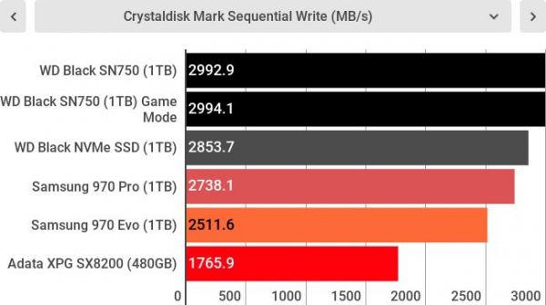 Обзор WD Black SN750 NVMe SSD