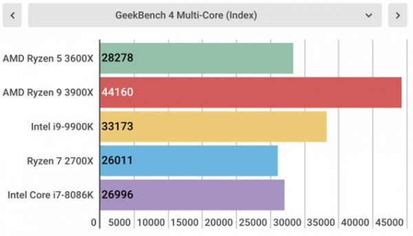 Обзор AMD Ryzen 5 3600X