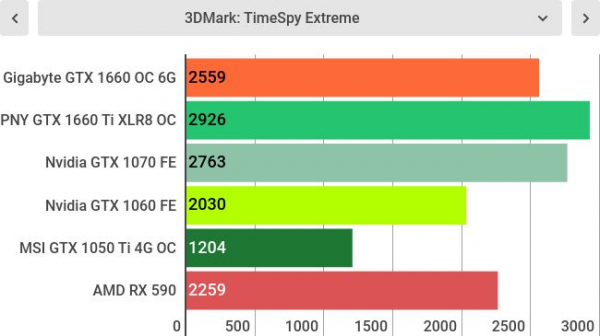 Обзор Gigabyte GeForce GTX 1660 OC 6G