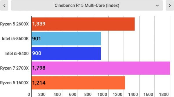 Обзор AMD Ryzen 5 2600X