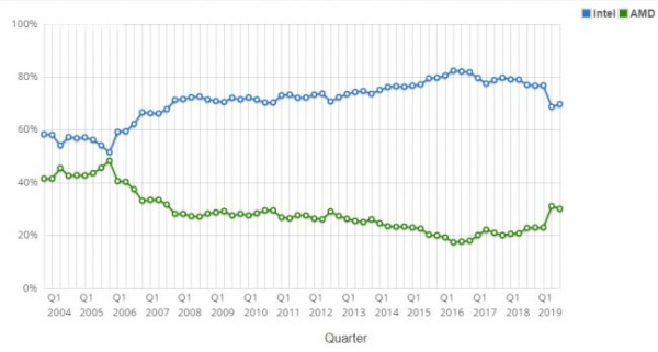 AMD занимает 30% рынка процессоров – Intel пора беспокоиться?