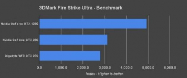 Обзор Nvidia GeForce GTX 1080