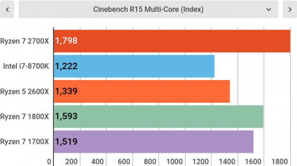 Обзор AMD Ryzen 7 2700X