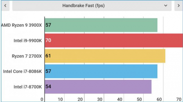 Обзор AMD Ryzen 9 3900X