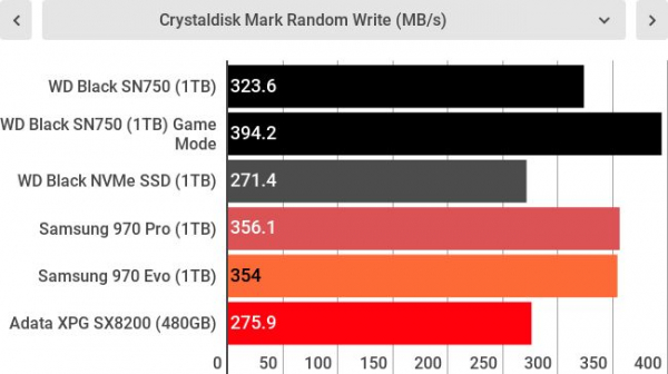 Обзор WD Black SN750 NVMe SSD