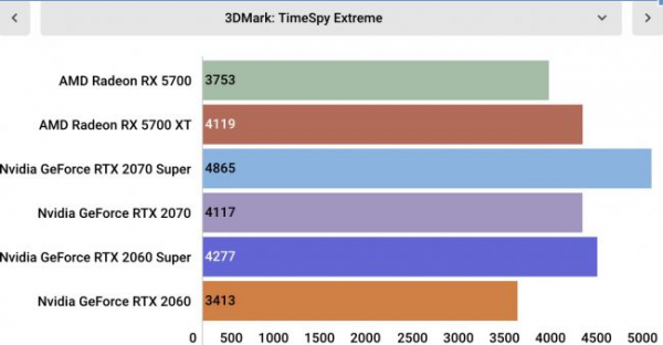 Обзор AMD Radeon RX 5700