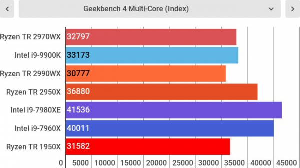 Обзор AMD Ryzen Threadripper 2970WX