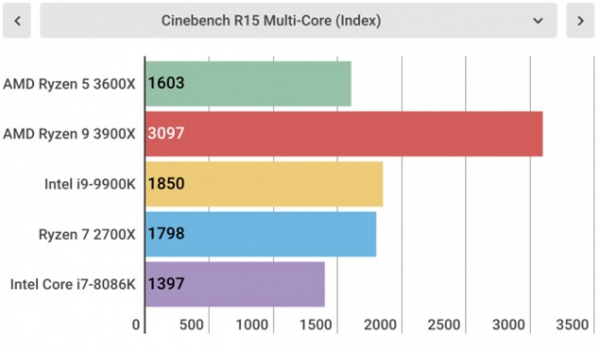 Обзор AMD Ryzen 5 3600X