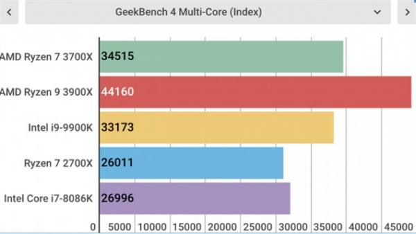 Обзор AMD Ryzen 7 3700X