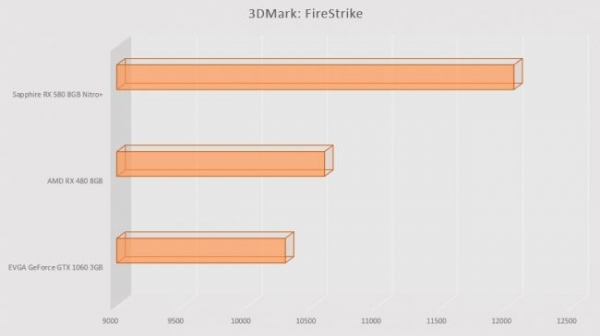 Обзор AMD Radeon RX 580