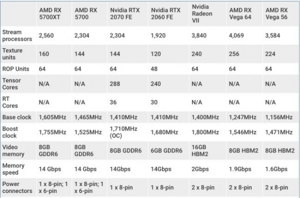 Обзор AMD Radeon RX 5700