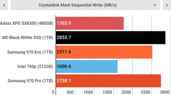 Обзор Adata XPG SX8200 SSD