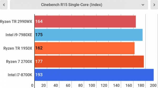 Обзор AMD Ryzen Threadripper 2990WX