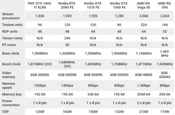 Обзор PNY GeForce GTX 1660 Ti XLR8 Gaming OC