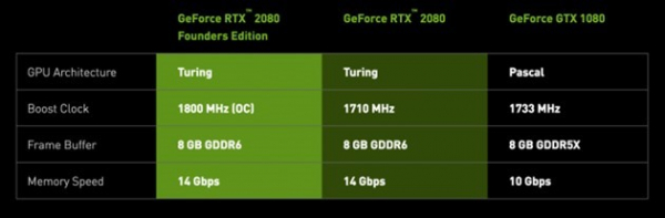 Nvidia GeForce RTX 2080: Дата выхода, цены и характеристики